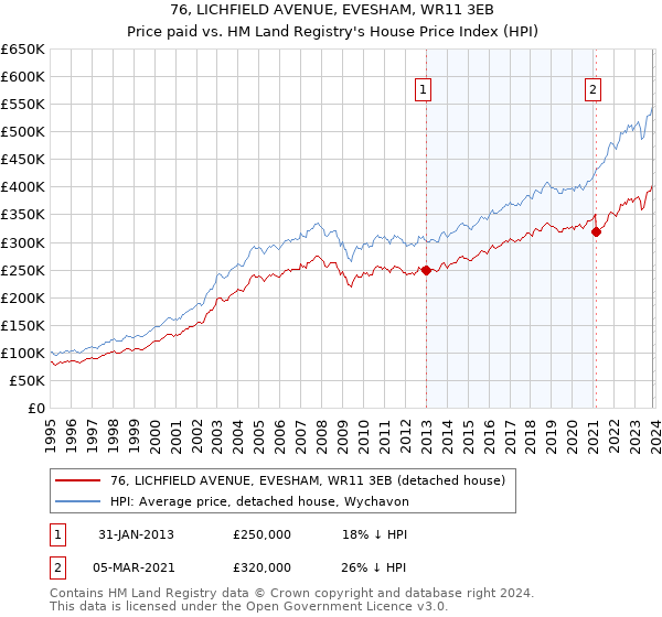 76, LICHFIELD AVENUE, EVESHAM, WR11 3EB: Price paid vs HM Land Registry's House Price Index