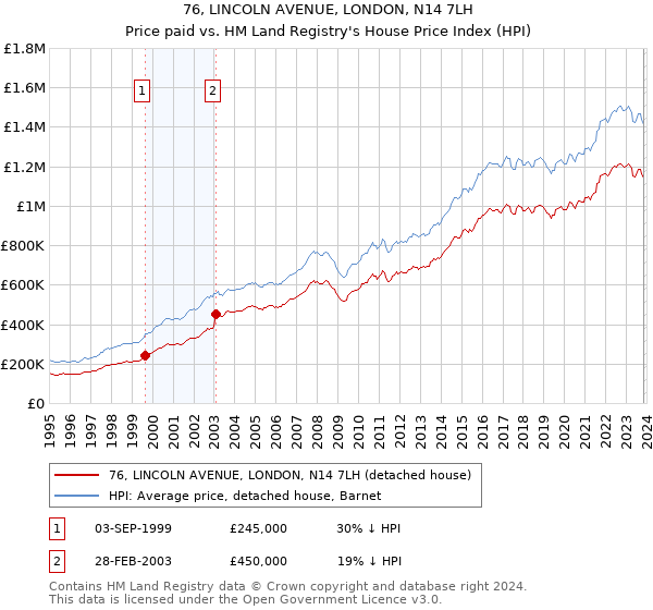 76, LINCOLN AVENUE, LONDON, N14 7LH: Price paid vs HM Land Registry's House Price Index