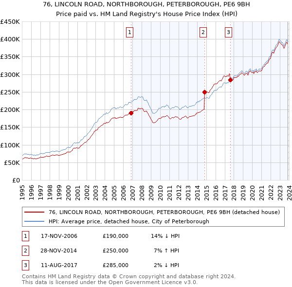 76, LINCOLN ROAD, NORTHBOROUGH, PETERBOROUGH, PE6 9BH: Price paid vs HM Land Registry's House Price Index
