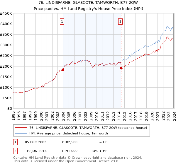 76, LINDISFARNE, GLASCOTE, TAMWORTH, B77 2QW: Price paid vs HM Land Registry's House Price Index
