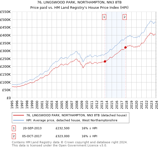 76, LINGSWOOD PARK, NORTHAMPTON, NN3 8TB: Price paid vs HM Land Registry's House Price Index