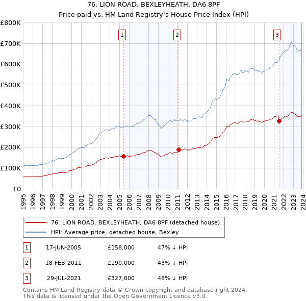 76, LION ROAD, BEXLEYHEATH, DA6 8PF: Price paid vs HM Land Registry's House Price Index