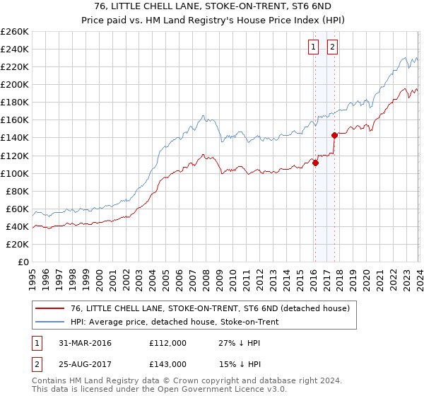 76, LITTLE CHELL LANE, STOKE-ON-TRENT, ST6 6ND: Price paid vs HM Land Registry's House Price Index