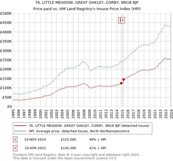76, LITTLE MEADOW, GREAT OAKLEY, CORBY, NN18 8JP: Price paid vs HM Land Registry's House Price Index