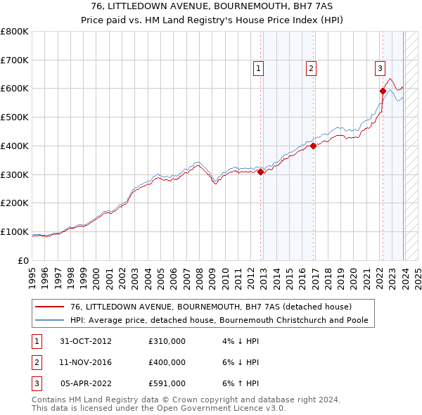 76, LITTLEDOWN AVENUE, BOURNEMOUTH, BH7 7AS: Price paid vs HM Land Registry's House Price Index