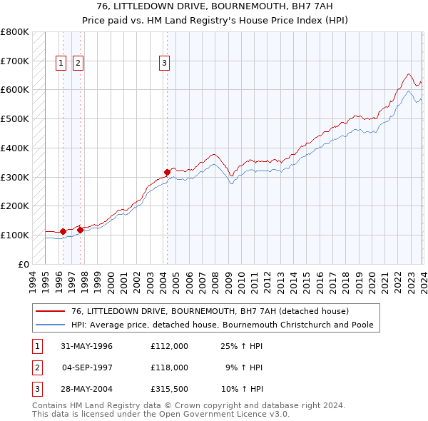 76, LITTLEDOWN DRIVE, BOURNEMOUTH, BH7 7AH: Price paid vs HM Land Registry's House Price Index
