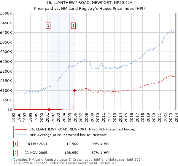76, LLANTHEWY ROAD, NEWPORT, NP20 4LA: Price paid vs HM Land Registry's House Price Index