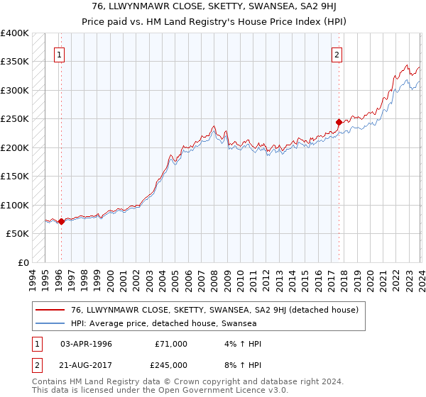 76, LLWYNMAWR CLOSE, SKETTY, SWANSEA, SA2 9HJ: Price paid vs HM Land Registry's House Price Index