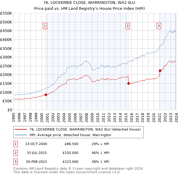 76, LOCKERBIE CLOSE, WARRINGTON, WA2 0LU: Price paid vs HM Land Registry's House Price Index