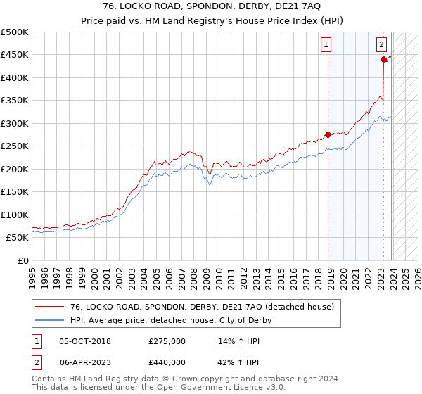 76, LOCKO ROAD, SPONDON, DERBY, DE21 7AQ: Price paid vs HM Land Registry's House Price Index