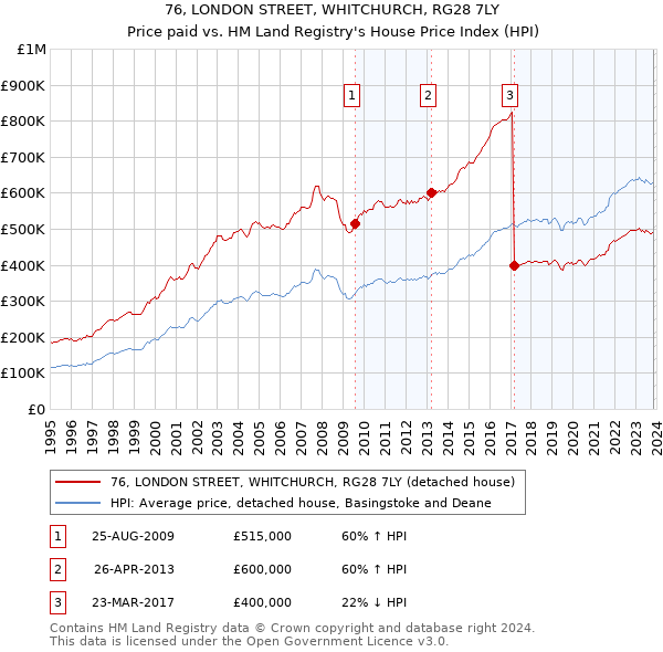 76, LONDON STREET, WHITCHURCH, RG28 7LY: Price paid vs HM Land Registry's House Price Index