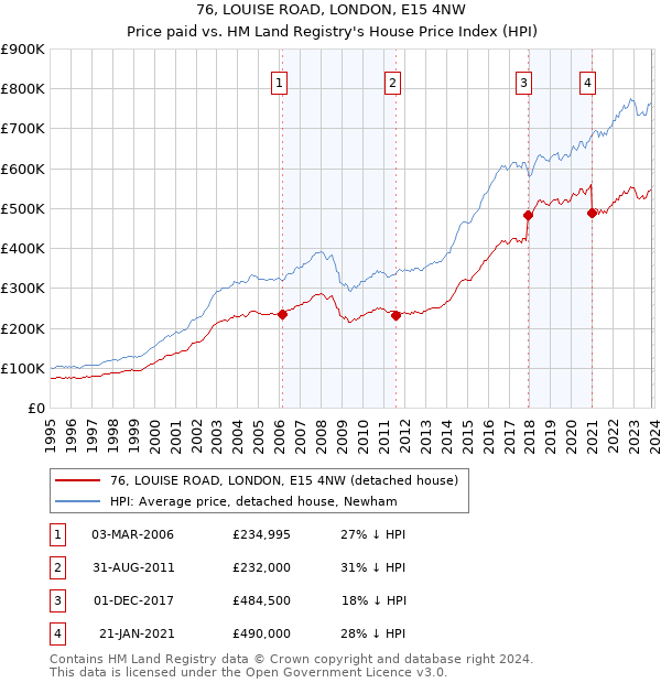76, LOUISE ROAD, LONDON, E15 4NW: Price paid vs HM Land Registry's House Price Index