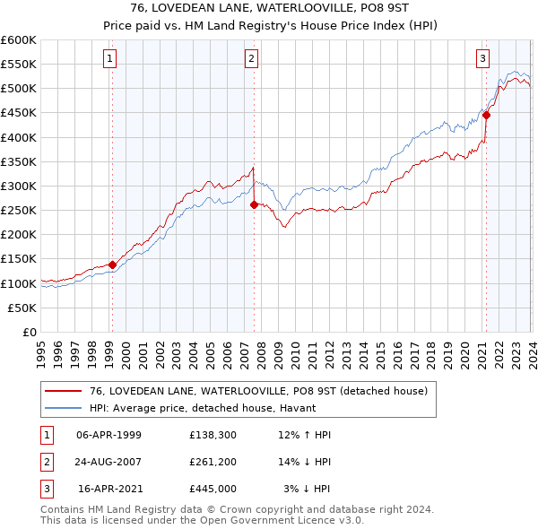 76, LOVEDEAN LANE, WATERLOOVILLE, PO8 9ST: Price paid vs HM Land Registry's House Price Index