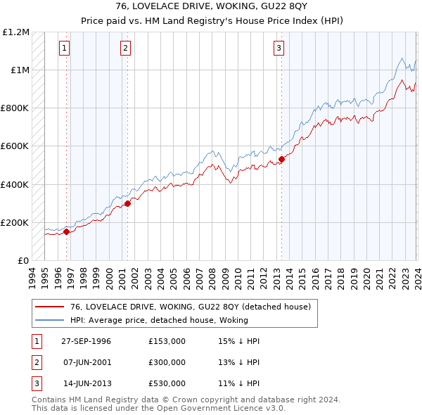 76, LOVELACE DRIVE, WOKING, GU22 8QY: Price paid vs HM Land Registry's House Price Index