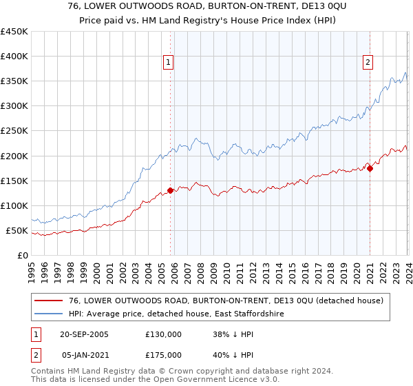 76, LOWER OUTWOODS ROAD, BURTON-ON-TRENT, DE13 0QU: Price paid vs HM Land Registry's House Price Index