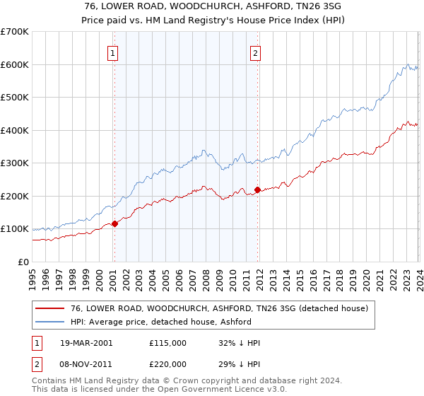 76, LOWER ROAD, WOODCHURCH, ASHFORD, TN26 3SG: Price paid vs HM Land Registry's House Price Index