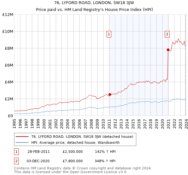 76, LYFORD ROAD, LONDON, SW18 3JW: Price paid vs HM Land Registry's House Price Index