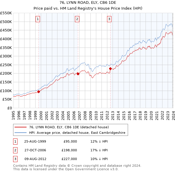 76, LYNN ROAD, ELY, CB6 1DE: Price paid vs HM Land Registry's House Price Index