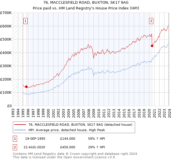 76, MACCLESFIELD ROAD, BUXTON, SK17 9AG: Price paid vs HM Land Registry's House Price Index