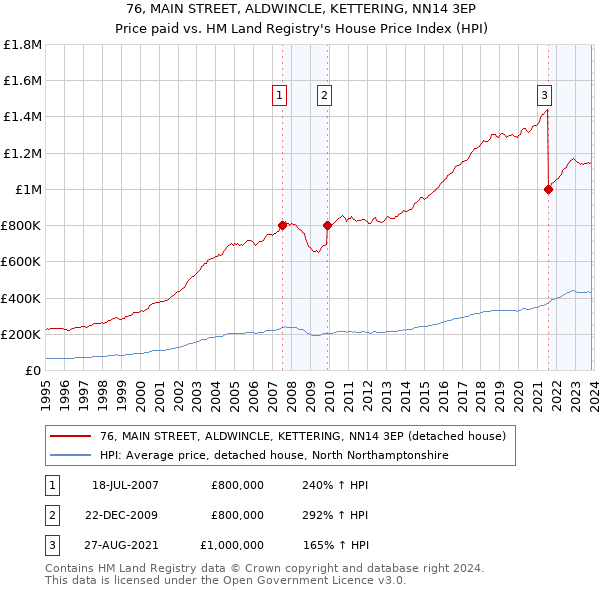 76, MAIN STREET, ALDWINCLE, KETTERING, NN14 3EP: Price paid vs HM Land Registry's House Price Index