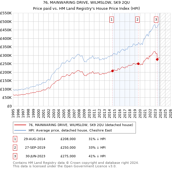 76, MAINWARING DRIVE, WILMSLOW, SK9 2QU: Price paid vs HM Land Registry's House Price Index