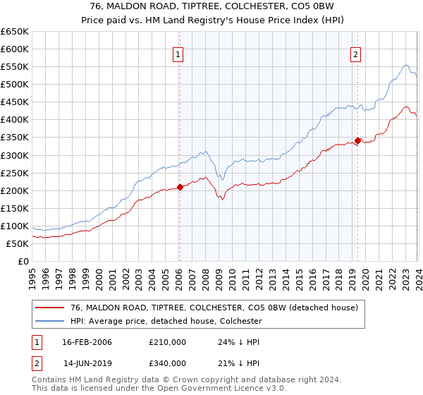 76, MALDON ROAD, TIPTREE, COLCHESTER, CO5 0BW: Price paid vs HM Land Registry's House Price Index