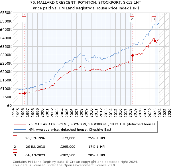 76, MALLARD CRESCENT, POYNTON, STOCKPORT, SK12 1HT: Price paid vs HM Land Registry's House Price Index