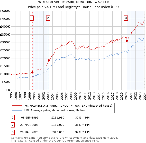 76, MALMESBURY PARK, RUNCORN, WA7 1XD: Price paid vs HM Land Registry's House Price Index