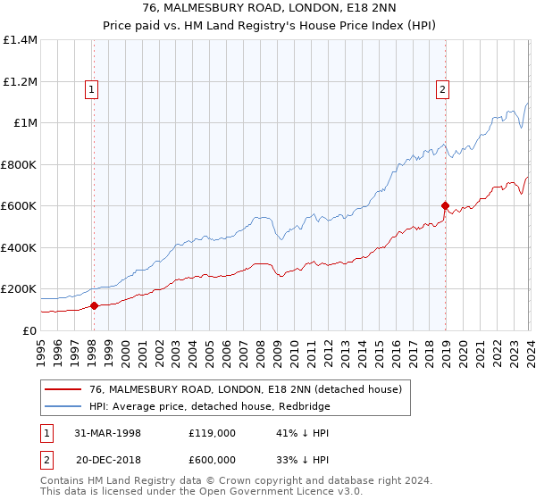 76, MALMESBURY ROAD, LONDON, E18 2NN: Price paid vs HM Land Registry's House Price Index