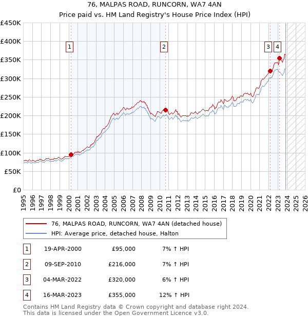 76, MALPAS ROAD, RUNCORN, WA7 4AN: Price paid vs HM Land Registry's House Price Index