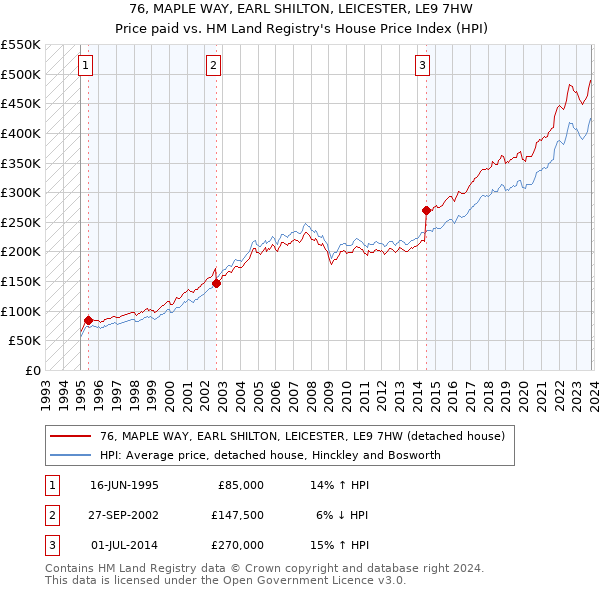 76, MAPLE WAY, EARL SHILTON, LEICESTER, LE9 7HW: Price paid vs HM Land Registry's House Price Index