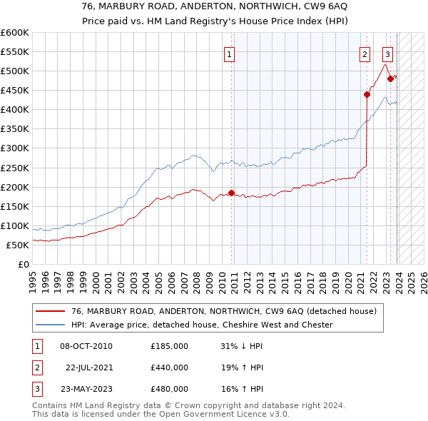 76, MARBURY ROAD, ANDERTON, NORTHWICH, CW9 6AQ: Price paid vs HM Land Registry's House Price Index