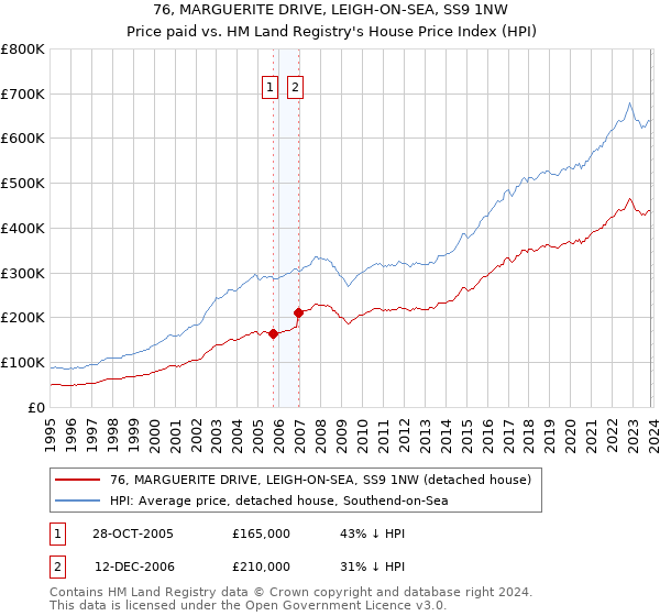 76, MARGUERITE DRIVE, LEIGH-ON-SEA, SS9 1NW: Price paid vs HM Land Registry's House Price Index