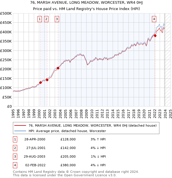 76, MARSH AVENUE, LONG MEADOW, WORCESTER, WR4 0HJ: Price paid vs HM Land Registry's House Price Index