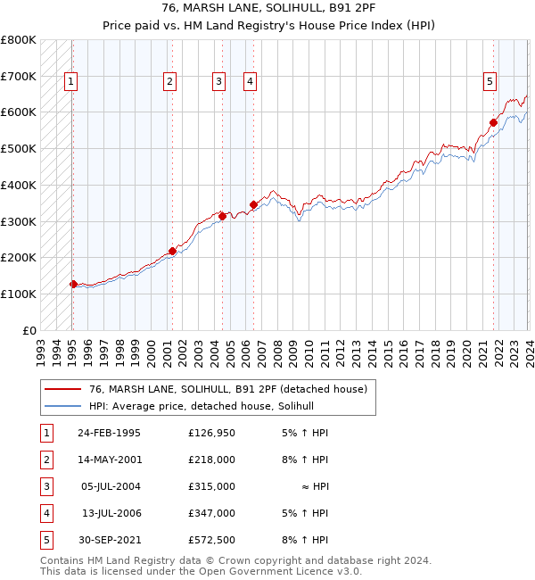 76, MARSH LANE, SOLIHULL, B91 2PF: Price paid vs HM Land Registry's House Price Index