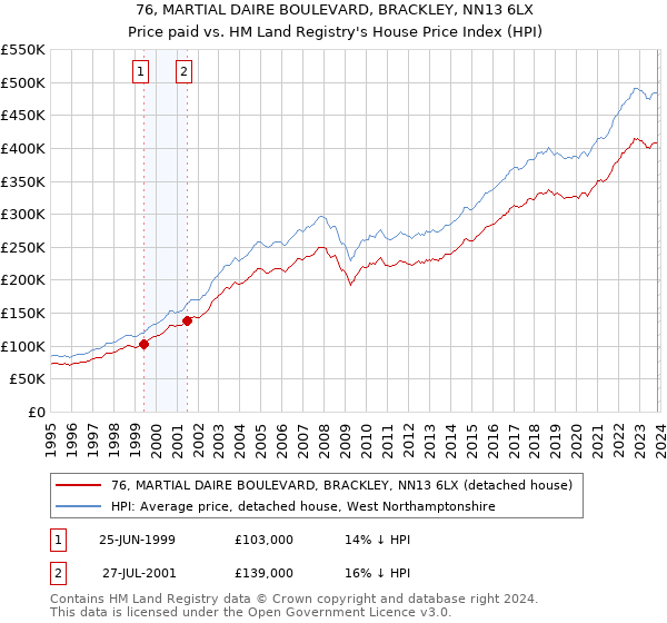 76, MARTIAL DAIRE BOULEVARD, BRACKLEY, NN13 6LX: Price paid vs HM Land Registry's House Price Index