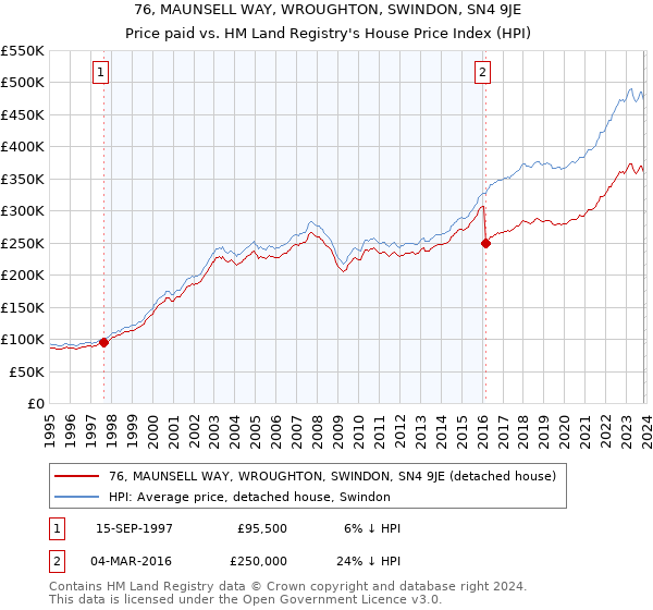 76, MAUNSELL WAY, WROUGHTON, SWINDON, SN4 9JE: Price paid vs HM Land Registry's House Price Index