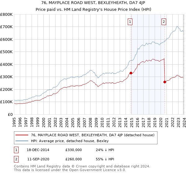 76, MAYPLACE ROAD WEST, BEXLEYHEATH, DA7 4JP: Price paid vs HM Land Registry's House Price Index