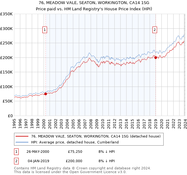 76, MEADOW VALE, SEATON, WORKINGTON, CA14 1SG: Price paid vs HM Land Registry's House Price Index