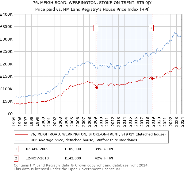 76, MEIGH ROAD, WERRINGTON, STOKE-ON-TRENT, ST9 0JY: Price paid vs HM Land Registry's House Price Index
