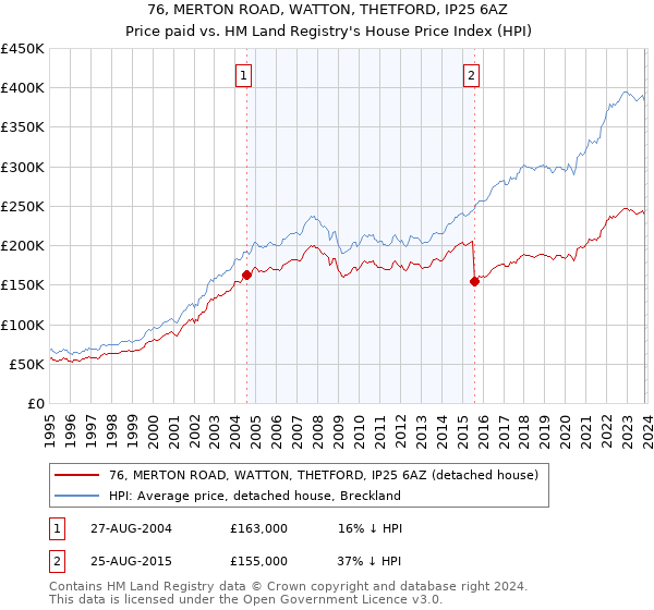 76, MERTON ROAD, WATTON, THETFORD, IP25 6AZ: Price paid vs HM Land Registry's House Price Index