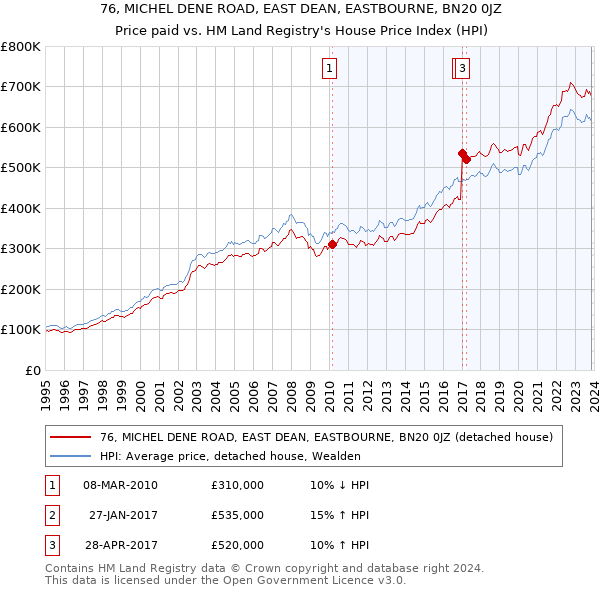 76, MICHEL DENE ROAD, EAST DEAN, EASTBOURNE, BN20 0JZ: Price paid vs HM Land Registry's House Price Index