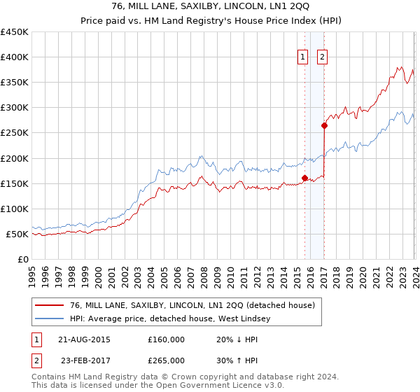 76, MILL LANE, SAXILBY, LINCOLN, LN1 2QQ: Price paid vs HM Land Registry's House Price Index