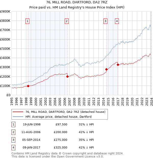 76, MILL ROAD, DARTFORD, DA2 7RZ: Price paid vs HM Land Registry's House Price Index