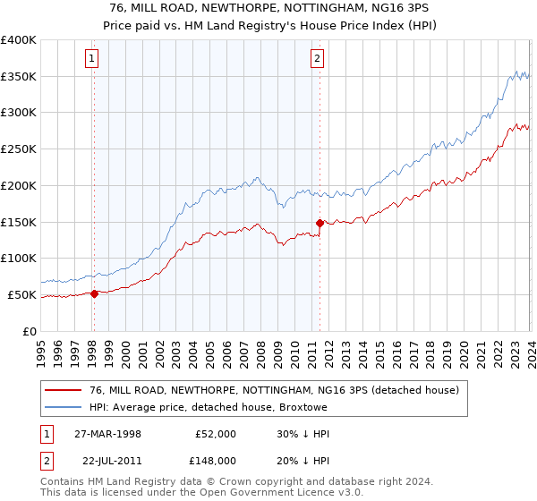 76, MILL ROAD, NEWTHORPE, NOTTINGHAM, NG16 3PS: Price paid vs HM Land Registry's House Price Index
