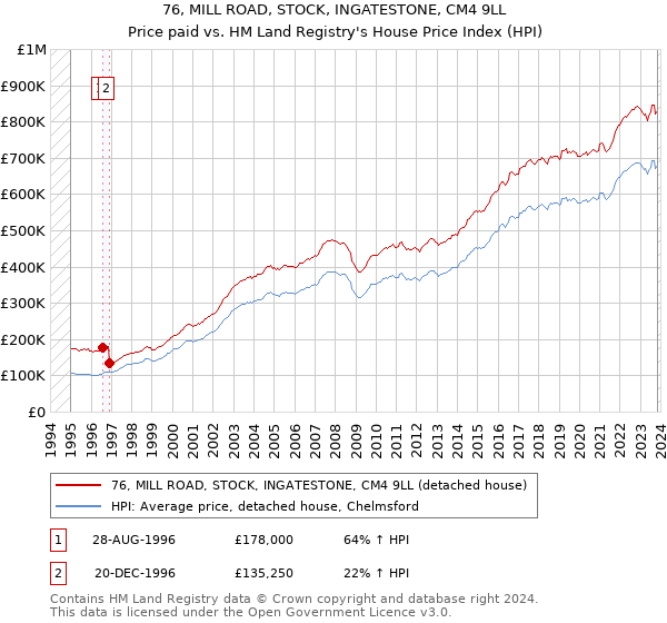 76, MILL ROAD, STOCK, INGATESTONE, CM4 9LL: Price paid vs HM Land Registry's House Price Index