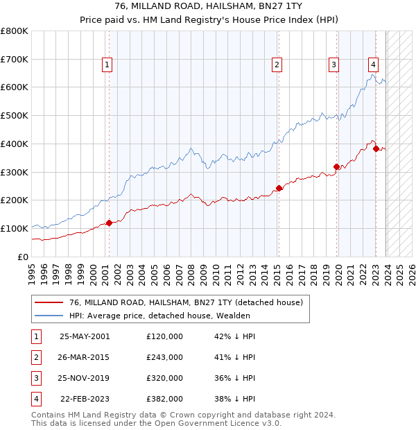 76, MILLAND ROAD, HAILSHAM, BN27 1TY: Price paid vs HM Land Registry's House Price Index