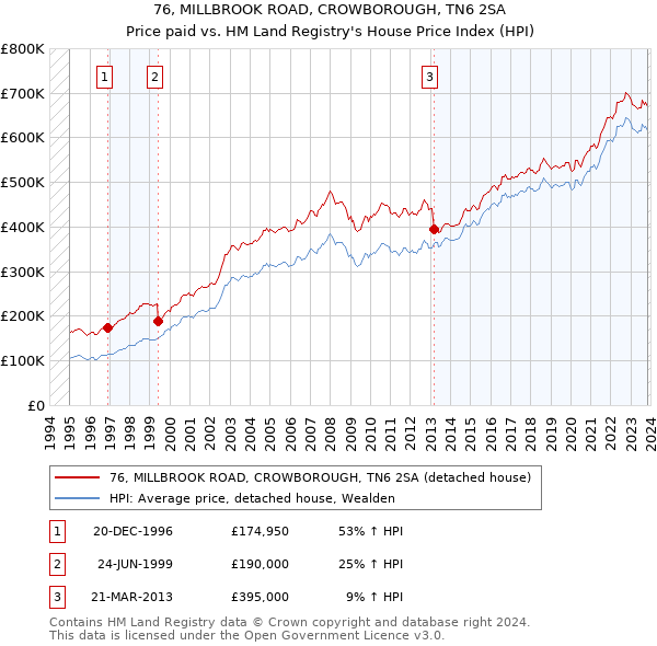 76, MILLBROOK ROAD, CROWBOROUGH, TN6 2SA: Price paid vs HM Land Registry's House Price Index