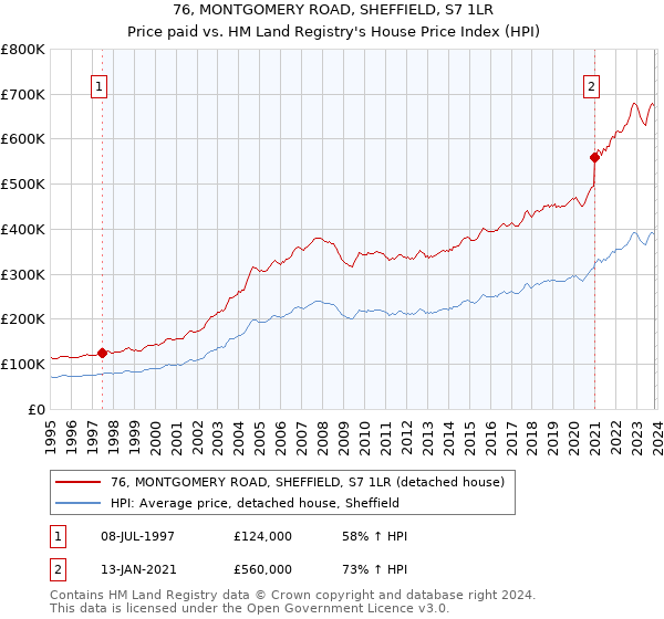 76, MONTGOMERY ROAD, SHEFFIELD, S7 1LR: Price paid vs HM Land Registry's House Price Index
