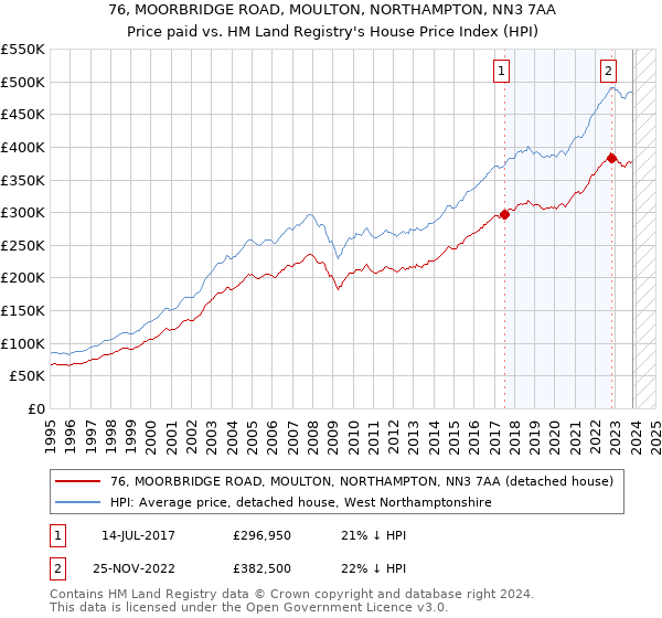 76, MOORBRIDGE ROAD, MOULTON, NORTHAMPTON, NN3 7AA: Price paid vs HM Land Registry's House Price Index